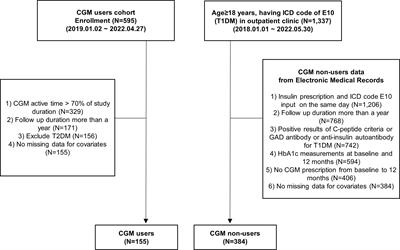 Impact of continuous glucose monitoring on glycemic control and its derived metrics in type 1 diabetes: a longitudinal study